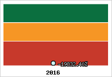 Rentabilité de l'exploitation