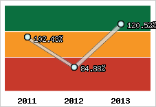  Evolution de l'activité