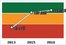  Evolution de l'activité