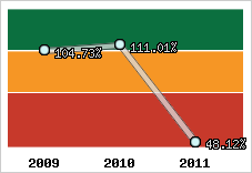  Evolution de l'activité