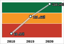  Evolution de l'activité