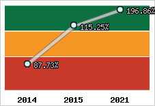  Evolution de l'activité