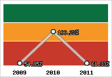  Evolution de l'activité