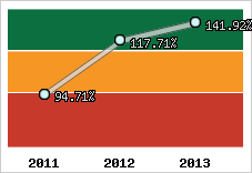  Evolution de l'activité