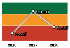  Evolution de l'activité