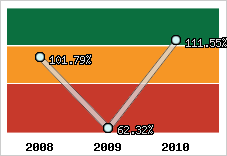  Evolution de l'activité