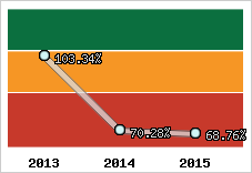  Evolution de l'activité
