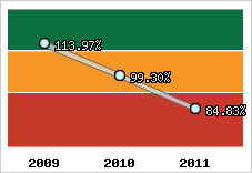  Evolution de l'activité