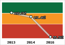  Evolution de l'activité