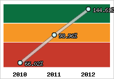  Evolution de l'activité
