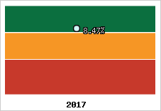 Rentabilité de l'exploitation