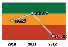  Evolution de l'activité