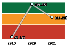  Evolution de l'activité