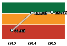  Evolution de l'activité