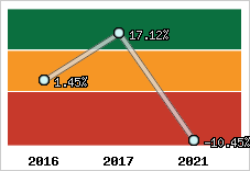 Capacité d'autofinancement