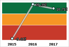 Rentabilité de l'exploitation