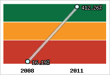  Evolution de l'activité
