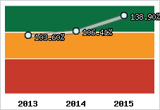  Evolution de l'activité