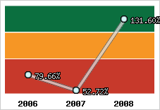  Evolution de l'activité