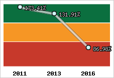 Evolution de l'activité