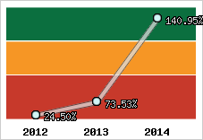  Evolution de l'activité