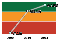  Evolution de l'activité