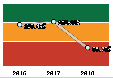  Evolution de l'activité
