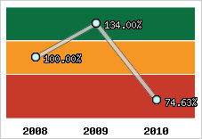  Evolution de l'activité