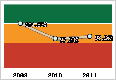  Evolution de l'activité