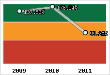  Evolution de l'activité