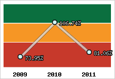  Evolution de l'activité