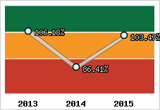  Evolution de l'activité