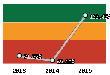  Evolution de l'activité