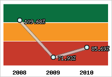  Evolution de l'activité