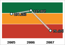  Evolution de l'activité