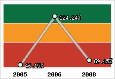  Evolution de l'activité