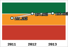  Evolution de l'activité