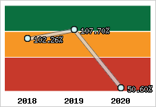  Evolution de l'activité