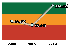  Evolution de l'activité