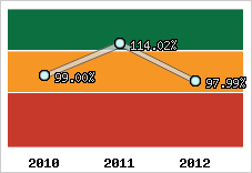  Evolution de l'activité