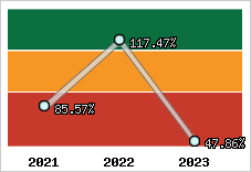  Evolution de l'activité