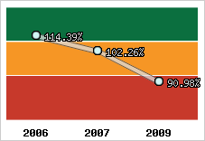  Evolution de l'activité