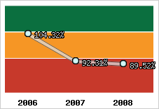  Evolution de l'activité