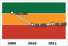 Evolution de l'activité