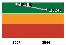  Evolution de l'activité