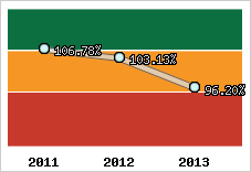  Evolution de l'activité