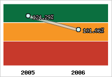  Evolution de l'activité