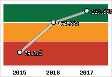  Evolution de l'activité