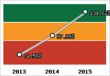  Evolution de l'activité