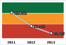  Evolution de l'activité